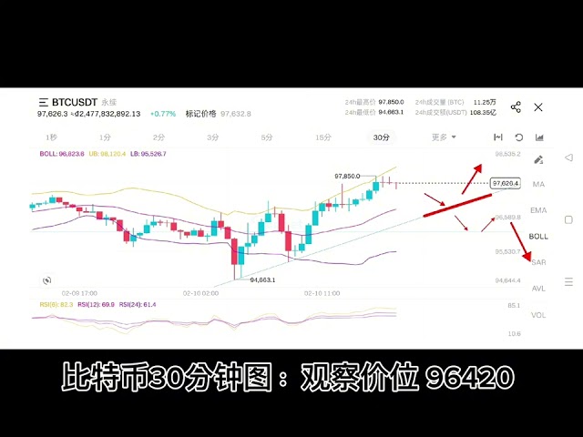 2/10 比特币/以太坊复盘 价位走到这很关键，是诱多还是诱空