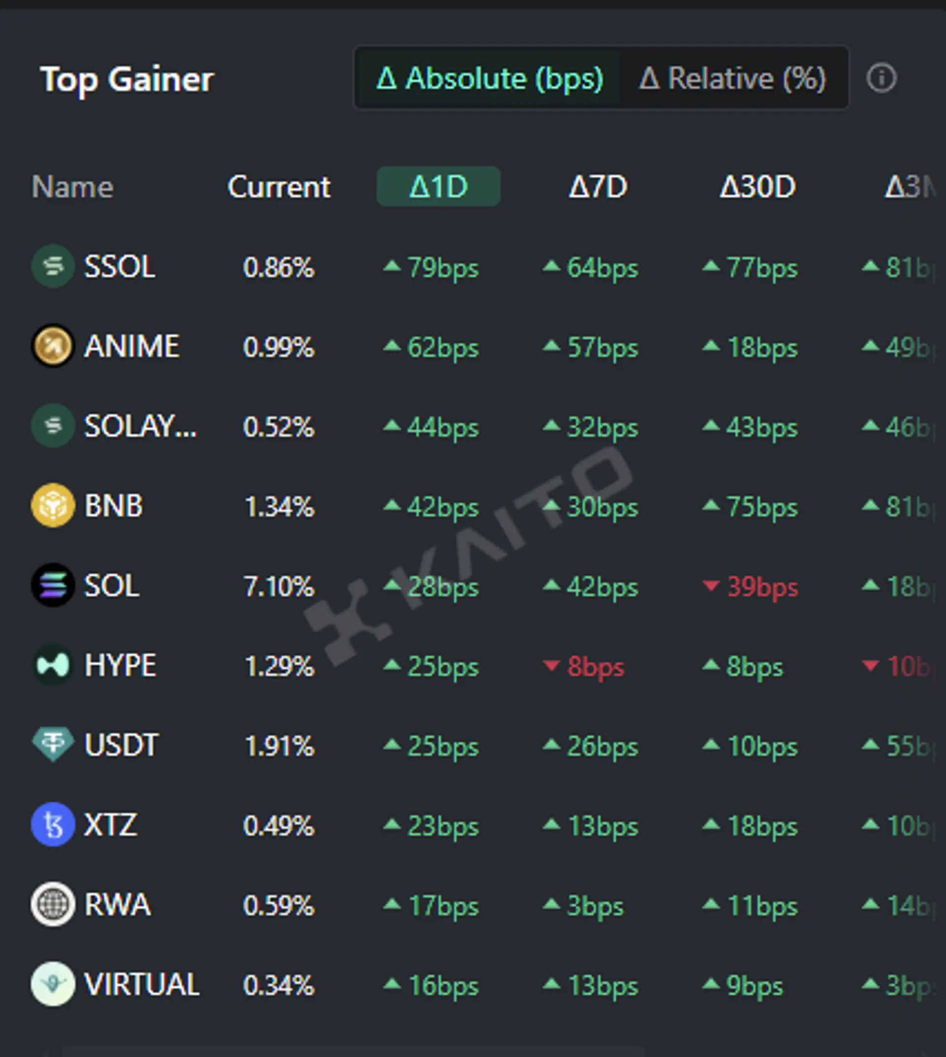 Soleil Solana (SSOL) et Anime Coin (Anime) se classent en tant que meilleurs mots clés liés à la crypto attirant le plus d'attention