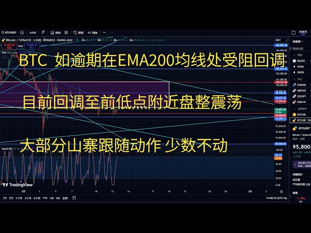 比特币今日行情btc策略走势分析 BTC如逾期在EMA200均线附近受阻回调 目前回调至前低点附近盘整震荡 大部分山寨跟随动作 少数不动