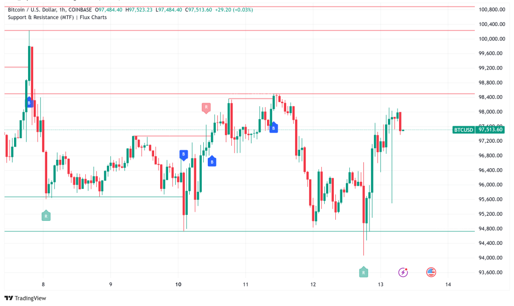 Bitcoin Dips to $94K After Hot CPI Data, While States’ $23B Reserve Plans Could Push BTC to $400K