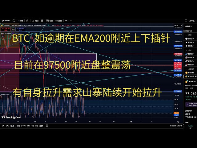 比特币今日行情btc策略走势分析 BTC如逾期在EMA200均线附近上下插针 目前在97500附近盘整震荡 又自身拉升需求山寨陆续开始拉升