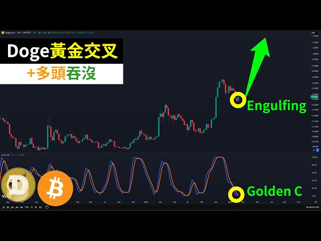 Dogecoin gold cross is coming! DOGE Bitcoin turning point?