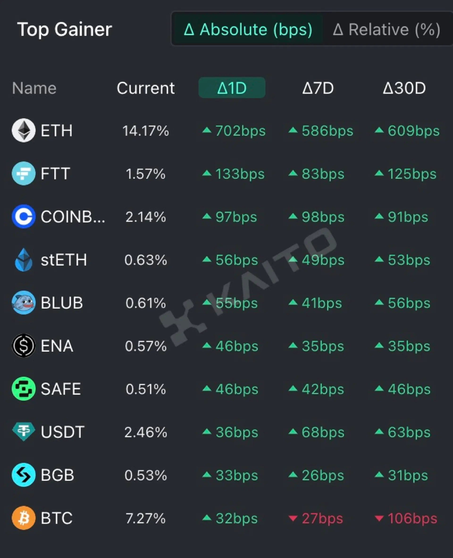 以太坊（ETH），FTX令牌（FTT），Coinbase，Steth和Blur（Blur）是最引人注目的加密货币相关关键的前5名