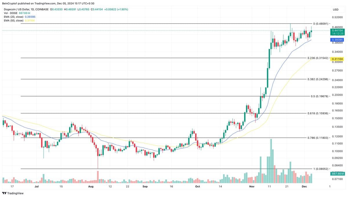 Dogecoin（$ doge）市場の変動は、ボリンジャーバンドインジケーターを介して分析されました