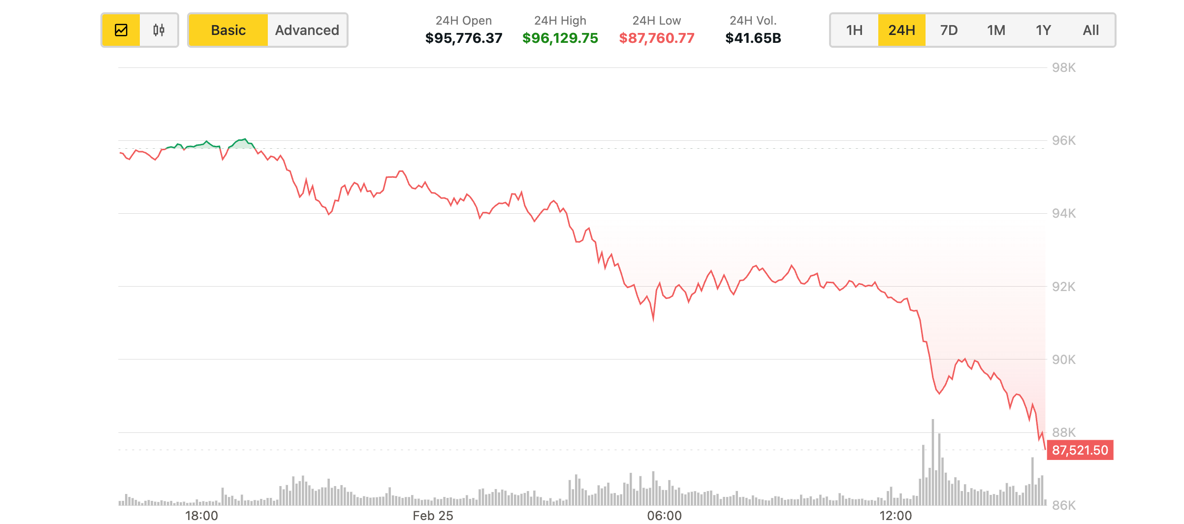 Les commerçants de Bitcoin (BTC) «achètent la baisse» sur Kraken alors que le prix glisse à un plus bas de 3 mois: la tête des dérivés