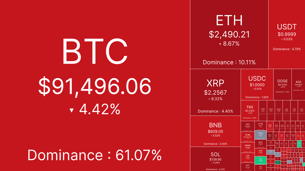 Le marché du bitcoin et de la crypto-monnaie étend les pertes à mesure que les investisseurs réagissent aux risques macroéconomiques et au piratage d'échange