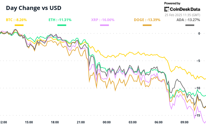 Memecoins가 유동성을 잡으면 서 Bitcoin Market이 넘어지고, 트럼프의 무 활동은 고민에 추가됩니다.