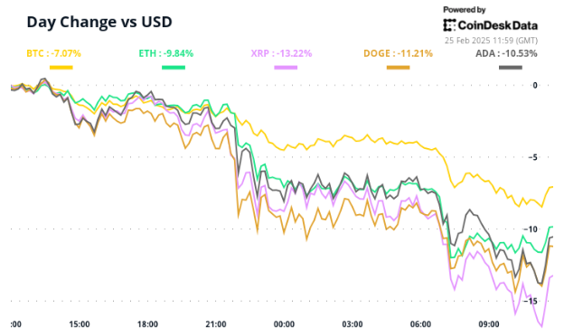 由Omkar Godbole（除非另有说明），加密市场（Crypto Market）希望在昨天的摔倒后与链链指标跌落后，希望重新获得一些镇定，显示了比特币屈服的迹象。