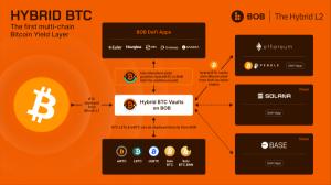 London -Bob ( "Bitcoin 구축"), Bitcoin의 보안을 Ethereum의 Defi Innovation과 결합한 하이브리드 레이어 -2