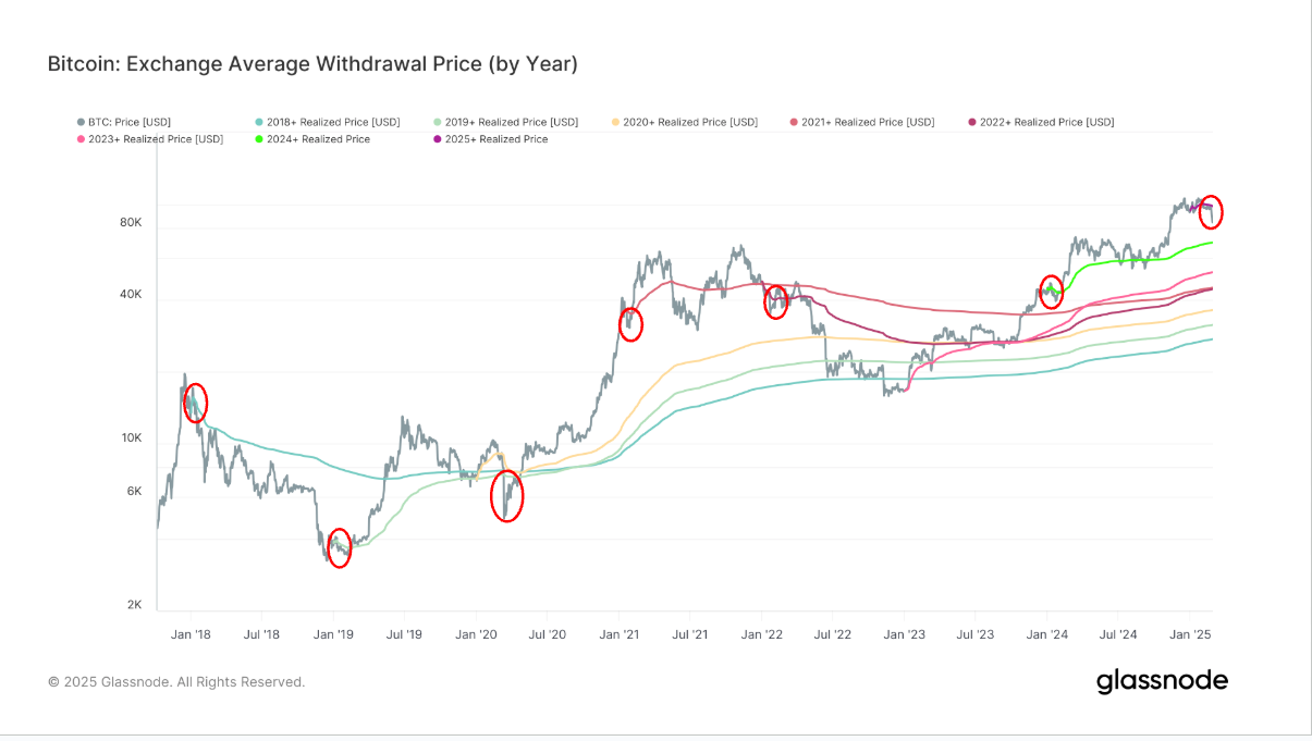 Bitcoin (BTC) est sur la bonne voie pour son pire mois en 3 ans, en baisse de 22%