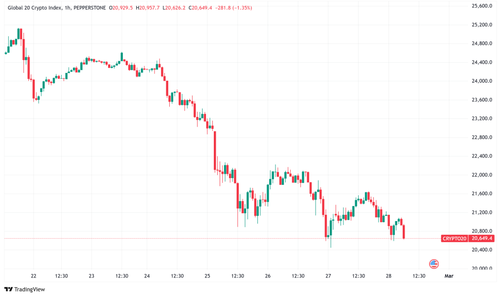 ビットコインは15％から83,000ドルになり、Solana TVLは8億ドルの市場ワイプアウトの中で40％クラッシュします