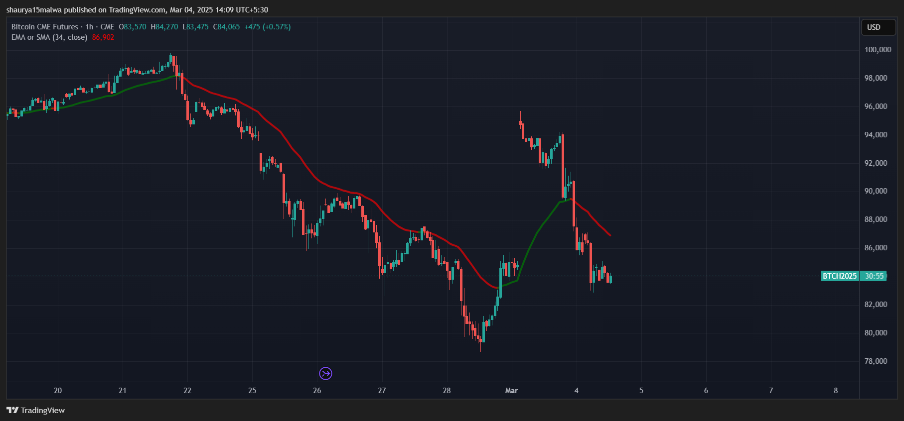 比特币（BTC）CME期货差距填补了，可能为下一个攀登奠定了基础