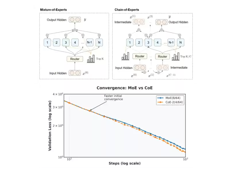 Introducing the Chain-of-Experts (CoE) Approach: A New Paradigm for Sparse Neural Networks Introducing the Chain-of-Experts (CoE) Approach: A New Paradigm for Sparse Neural Networks