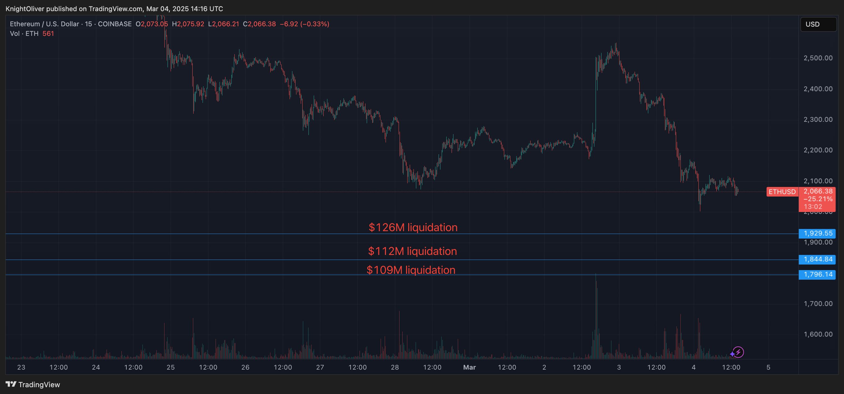 An ether (ETH) position worth more than $126 million came within 4% of being liquidated amid a crypto market plunge on Tuesday.