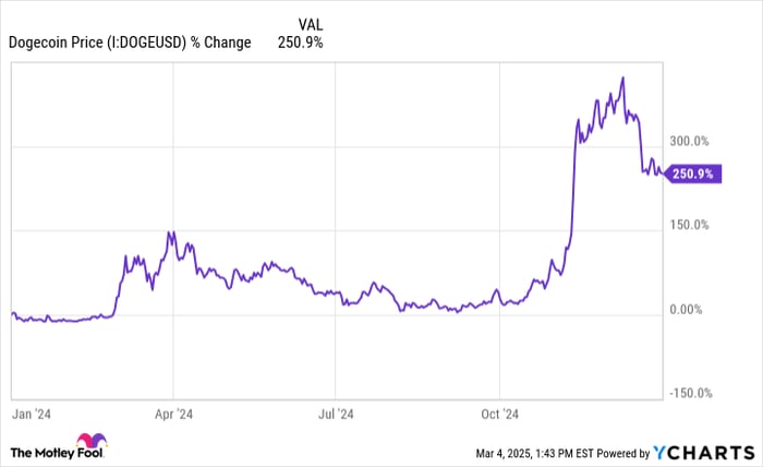 이제 Dogecoin (Doge)에서 딥을 살 시간입니까?