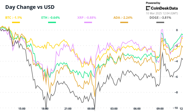 BTC fell to $80000 late Sunday, trading below the 200-day simple moving average, and ether took out a macro bullish trendline with a dip below the long-held support of $2100