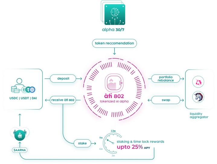 aarnâ protocol is unveiling âfi 802v2, the next evolution of its flagship AI-quant structured product.