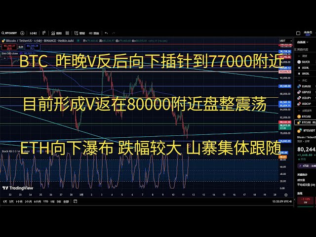 比特幣今日行情btc策略走勢分析BTC昨晚V返後向下插針到77000附近目前形成V返在80000附近盤整震盪ETH向下瀑布跌幅較大山寨集體跟隨