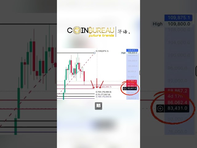 Bitcoin collapsed? Will 70K be the next support point? ! A big crash warning! #cryptotrading#crypto #trading #bybit #bitcoin