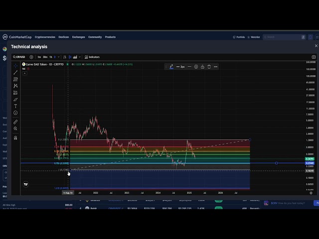 Curve DAO Token CRV CRYPTO, PRICE PREDICTION, TARGETS, ANALYSIS AND OPINION TODAY