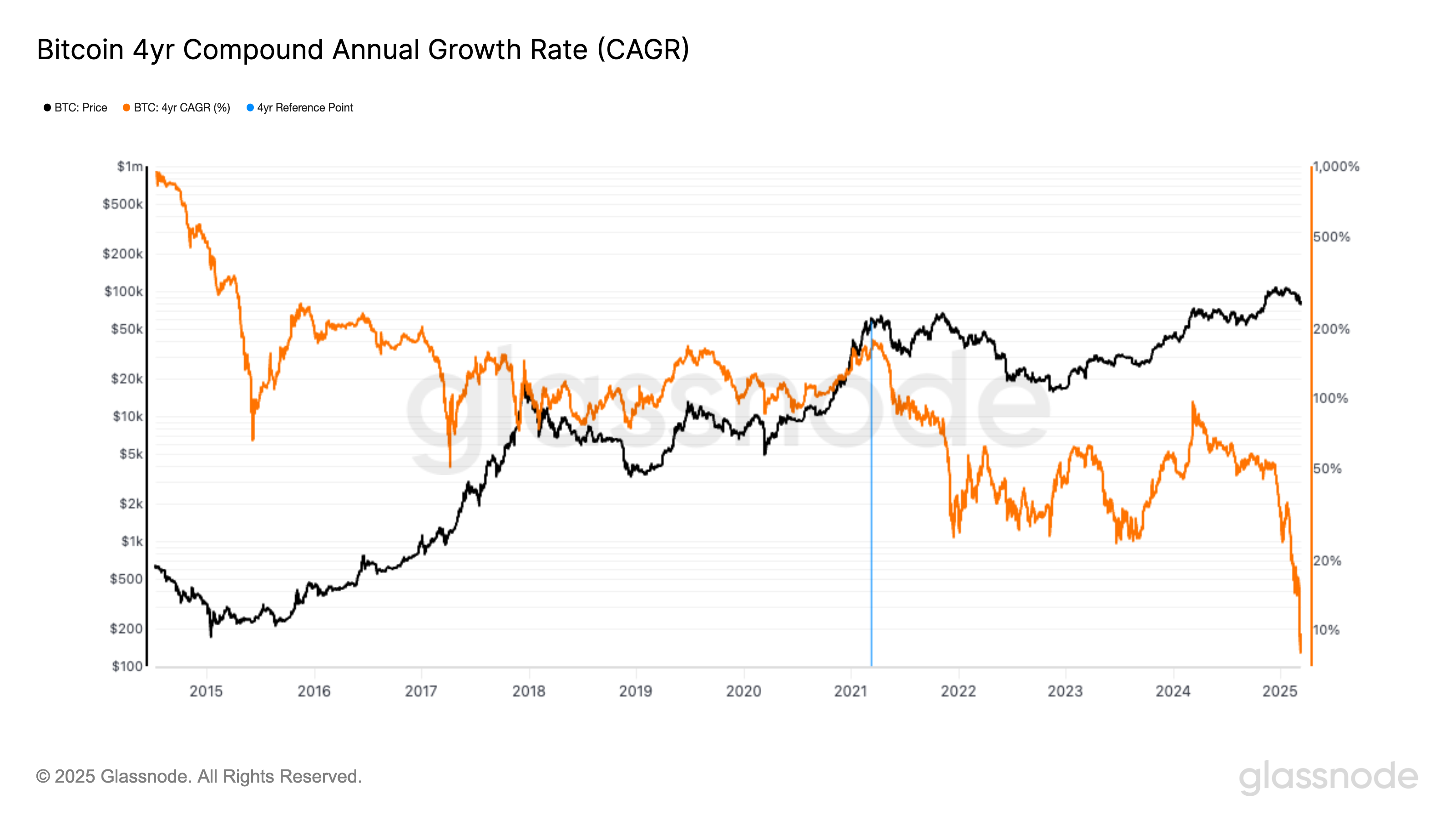 Bitcoins (BTC) Vierjahres-CAGR fällt auf den niedrigsten Aufzeichnungsniveau von 8% ab