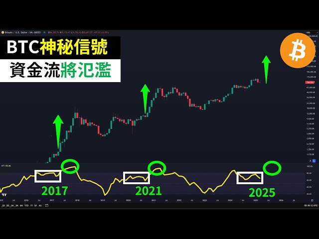 比特幣神秘信號來了！機構終於行動！ BTC見底了嗎？美國CPI+俄羅斯烏克蘭戰爭