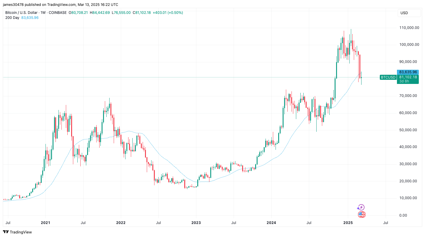 比特幣（BTC）價格低於$ 80,000，短期持有人垃圾場100K BTC（價值$ 8B）