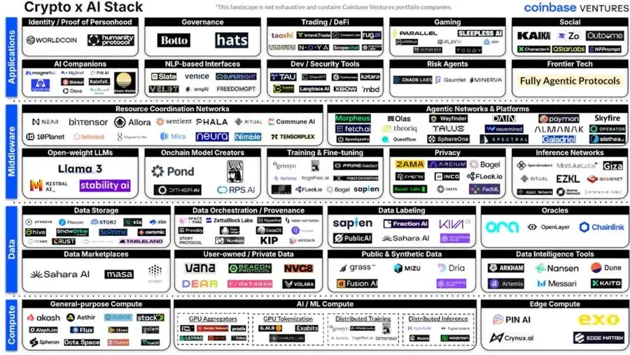 Crypto X AI's next round will not only stay in the Memecoin track.