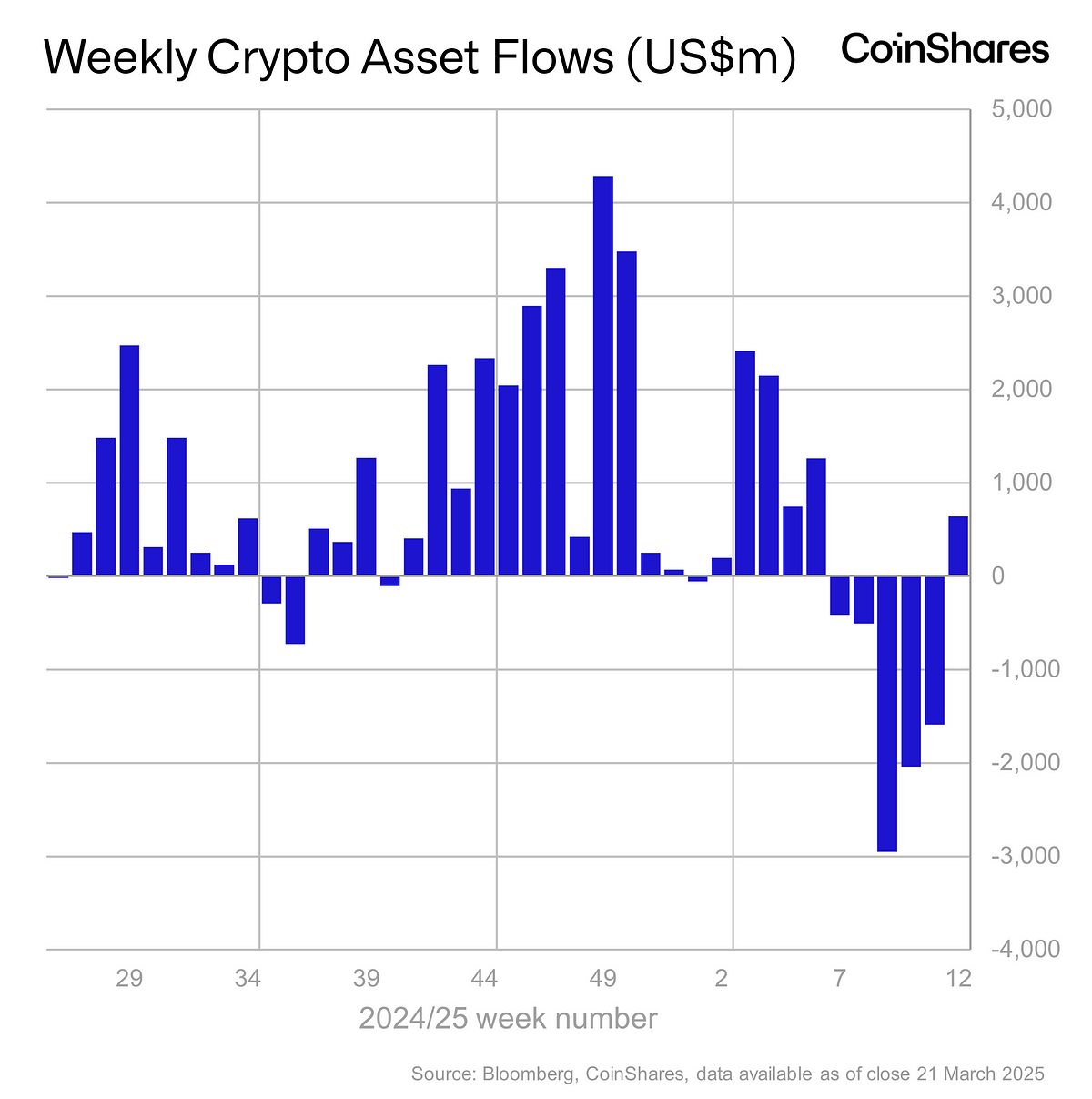 Renewed Optimism in Crypto Markets as Inflows Break 5-Week Outflow Streak